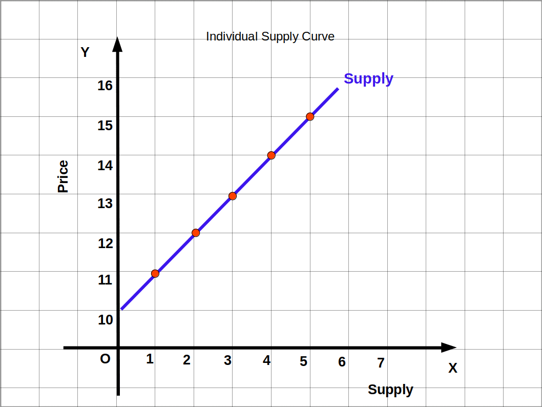 individual supply curve